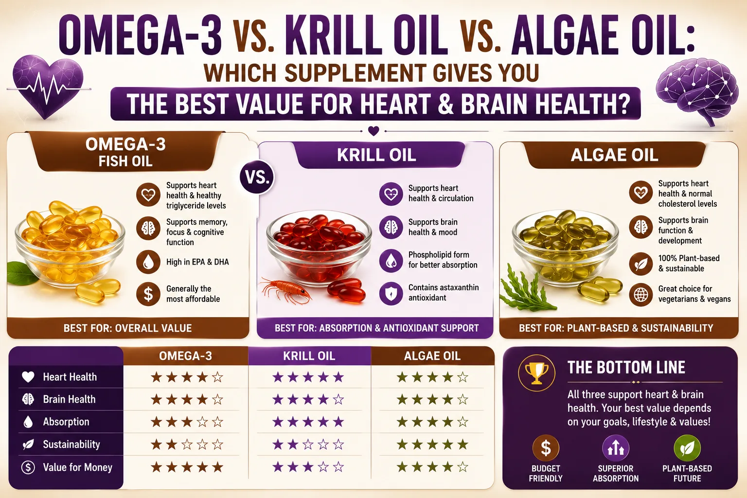 Read more about the article Omega-3 vs. Krill Oil vs. Algae Oil: Which Supplement Gives You the Best Value for Heart and Brain Health?